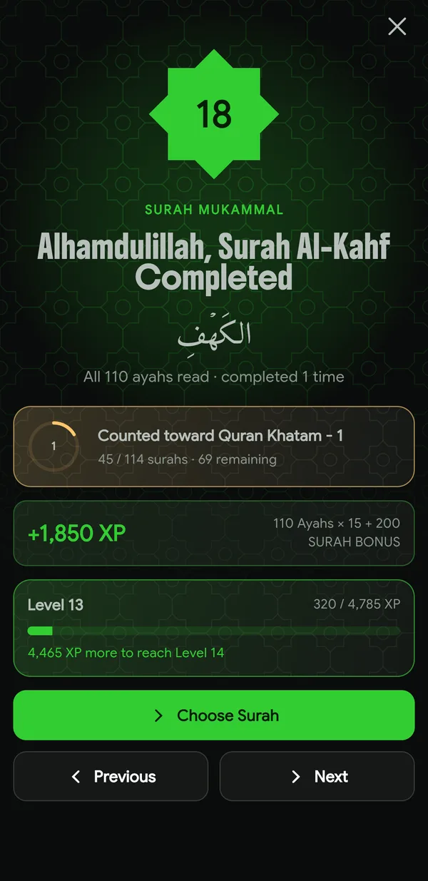 Surah Al-Kahf completed, with XP earned and progress toward Quran Khatam 1