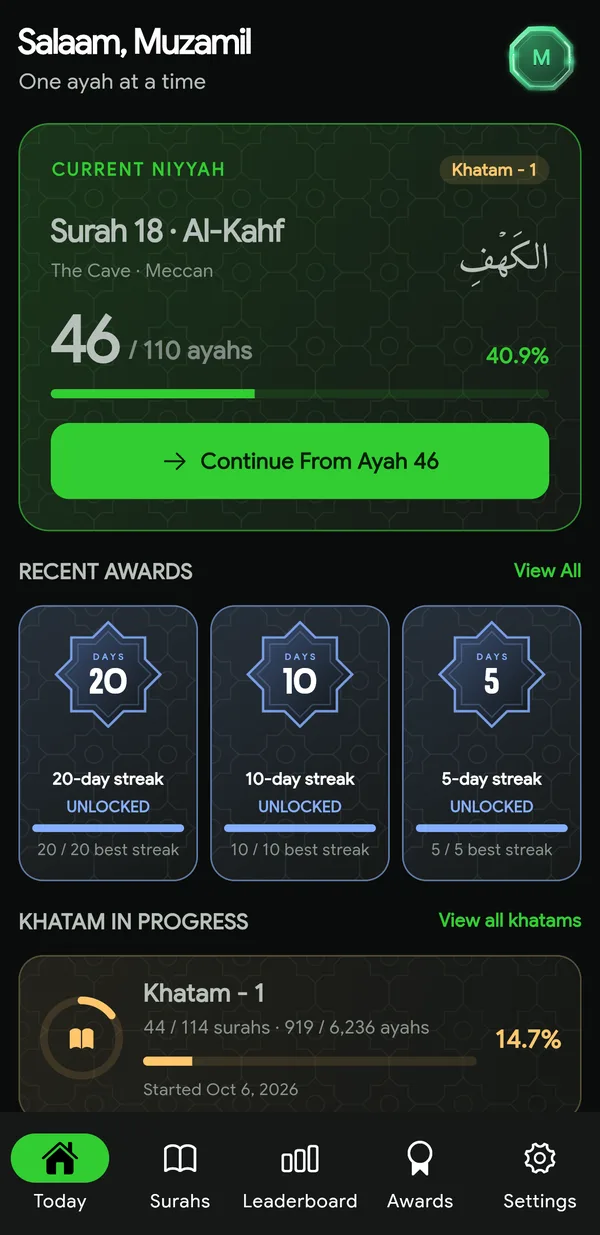 The Today screen: Surah Al-Kahf under niyyah at ayah 46 of 110, recent streak awards, Khatam 1 at 14.7 percent